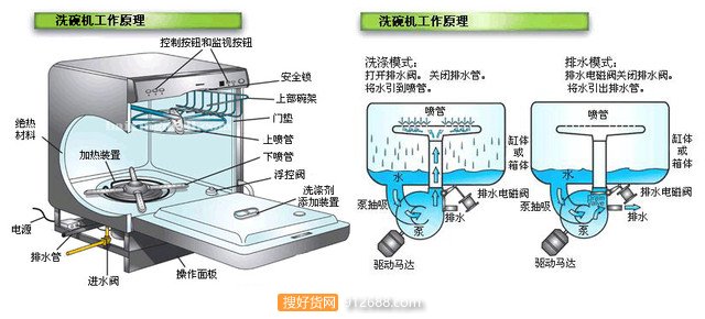 洗碗机的工作原理图解