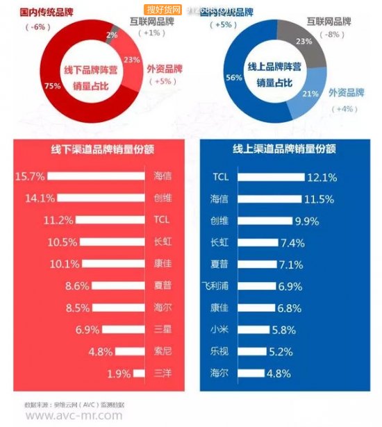 彩电行业开始收割泡沫了,互联网电视准备好了吗?