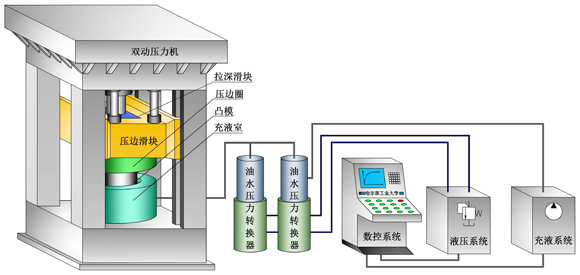 液压成形技术特性分析