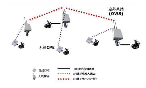 无线视频监控系统方案设计和特点分析