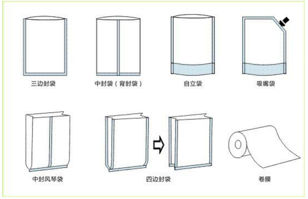 满足什么样的要求才是食品级的袋？