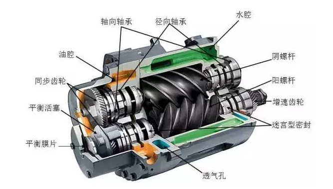 螺杆空压机工作原理和结构