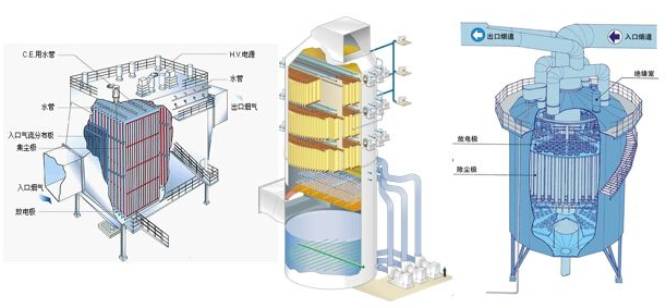 脱硫和湿式静电除尘器技术